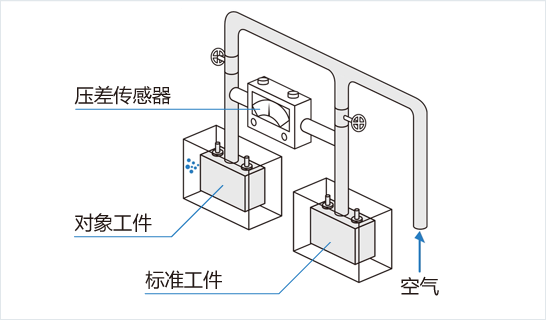 [Image] 以往的方法　空气压差式的机制