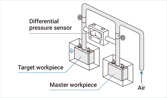 [Image] How the different pressure air leak tester mechanism