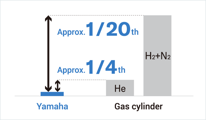 [Image] No gas cylinder required, thus reducing cost