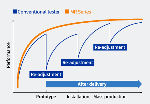 [ Image ] Conventional tester, MR Series