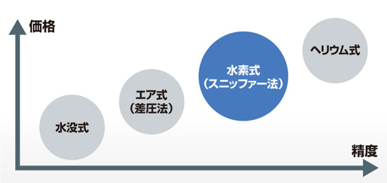 ［画像］水素リークディテクタの位置づけ