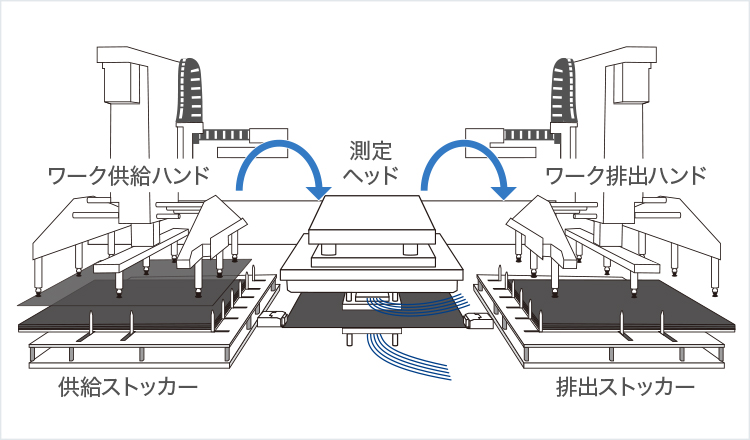 ［画像］供給排出完全自動化