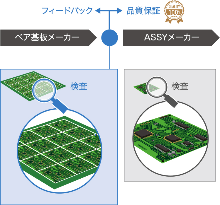［画像］品質の見える化と100％製品保証　After